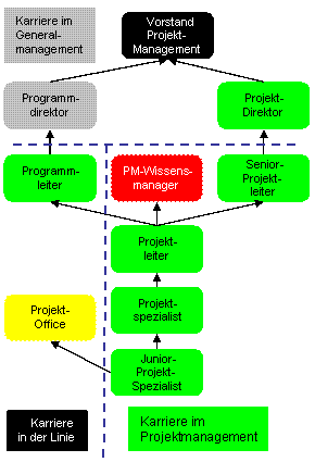 Karriere im Projektmanagement