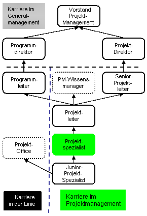 Projektspezialist