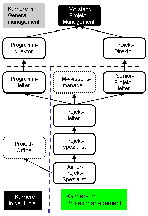 Vorstand Projektmanagement