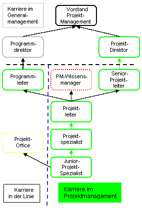 Karriere im Projektmanagement